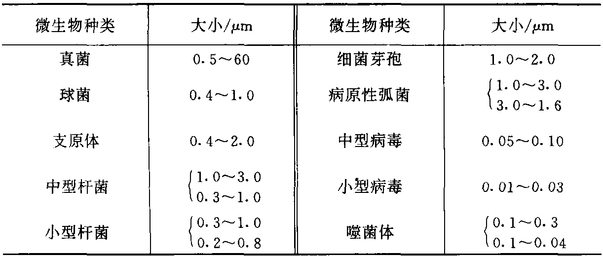 第四节 过滤和消毒工艺